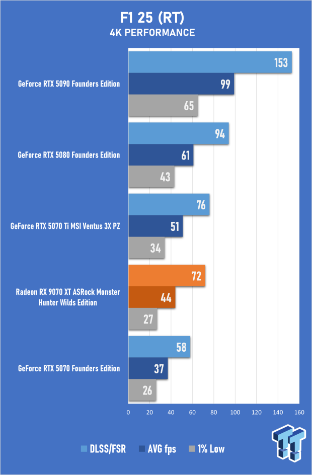 ASRock Radeon RX 9070 XT Monster Hunter Wilds Edition Review - RDNA 4 Style 48