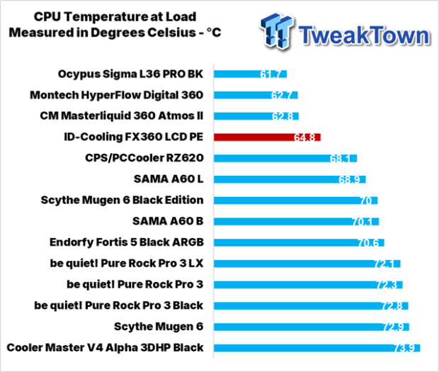 ID-Cooling FX360 LCD PE Liquid CPU Cooler Review 28