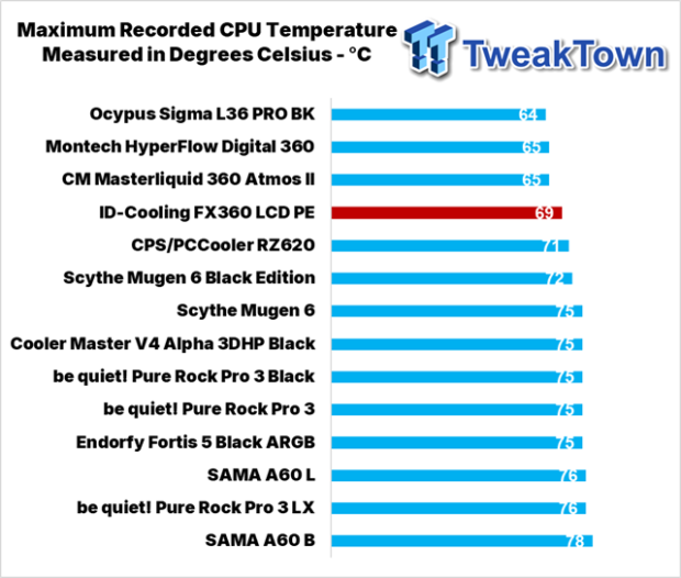 ID-Cooling FX360 LCD PE Liquid CPU Cooler Review 29