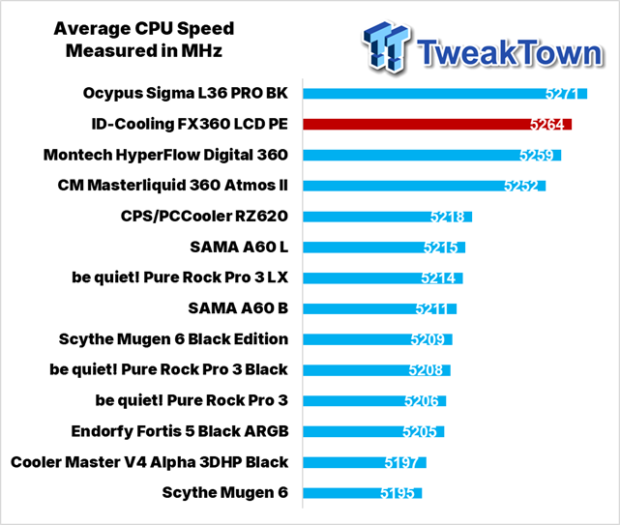 ID-Cooling FX360 LCD PE Liquid CPU Cooler Review 30
