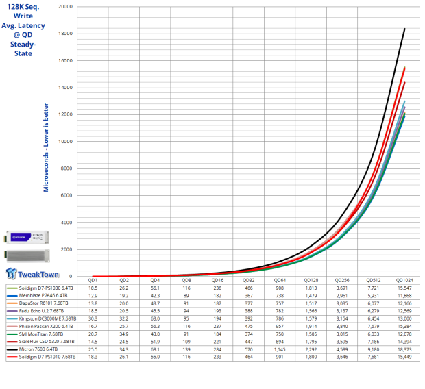 Solidigm D7-PS1010 E1.S 7.68TB Enterprise SSD Review - Hot Performance and Cool Temperature 07