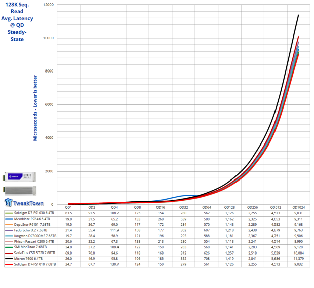 Solidigm D7-PS1010 E1.S 7.68TB Enterprise SSD Review - Hot Performance and Cool Temperature 09