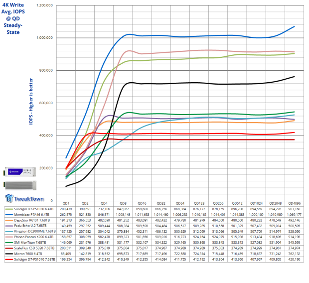 Solidigm D7-PS1010 E1.S 7.68TB Enterprise SSD Review - Hot Performance and Cool Temperature 11