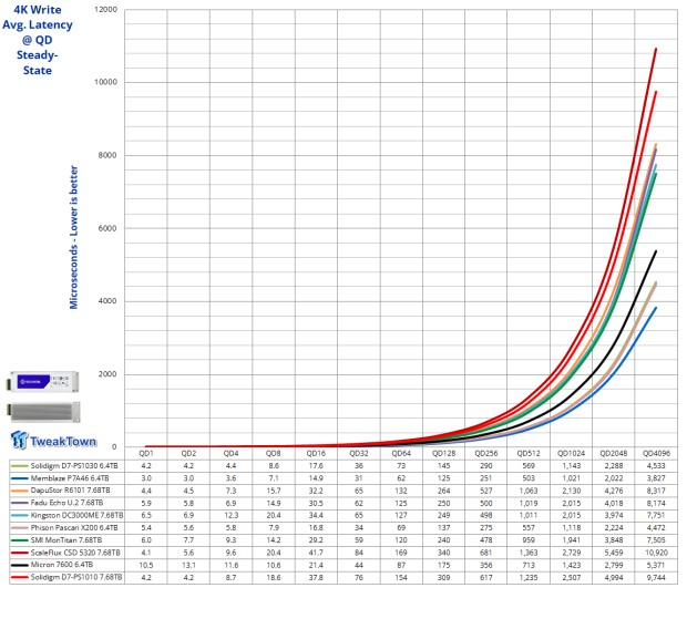 Solidigm D7-PS1010 E1.S 7.68TB Enterprise SSD Review - Hot Performance and Cool Temperature 12
