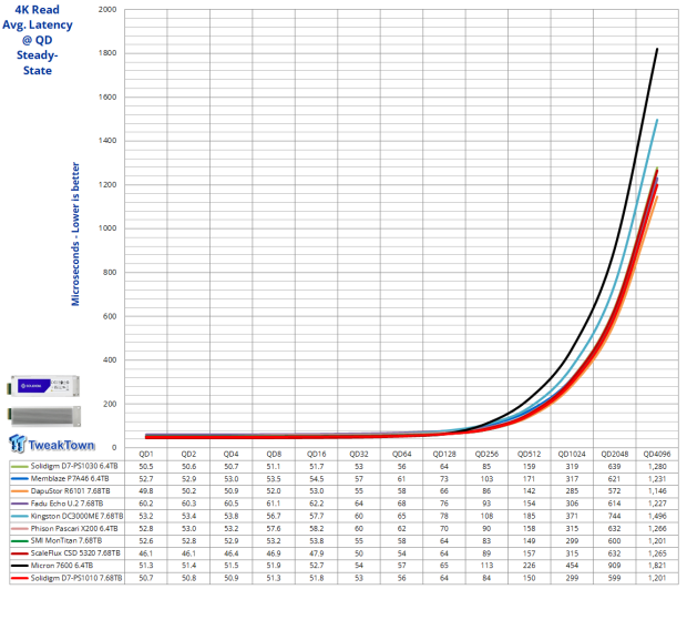 Solidigm D7-PS1010 E1.S 7.68TB Enterprise SSD Review - Hot Performance and Cool Temperature 14