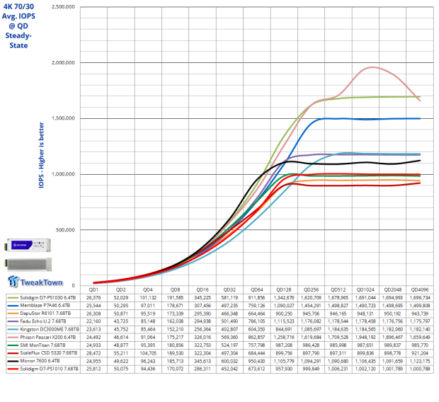 Solidigm D7-PS1010 E1.S 7.68TB Enterprise SSD Review - Hot Performance and Cool Temperature 15