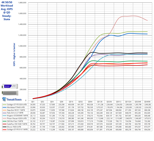 Solidigm D7-PS1010 E1.S 7.68TB Enterprise SSD Review - Hot Performance and Cool Temperature 17