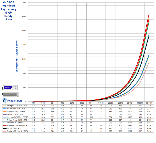 Solidigm D7-PS1010 E1.S 7.68TB Enterprise SSD Review - Hot Performance and Cool Temperature 18