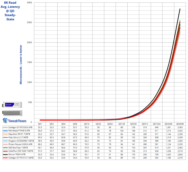 Solidigm D7-PS1010 E1.S 7.68TB Enterprise SSD Review - Hot Performance and Cool Temperature 23