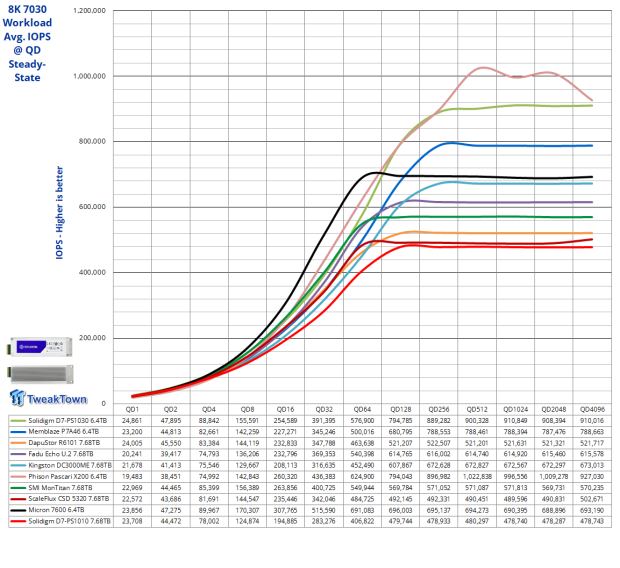 Solidigm D7-PS1010 E1.S 7.68TB Enterprise SSD Review - Hot Performance and Cool Temperature 24