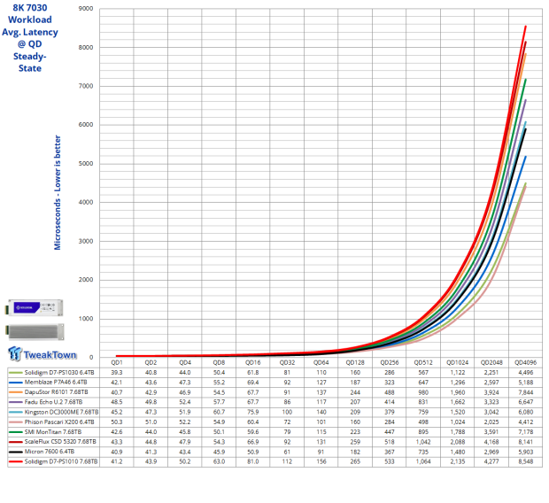 Solidigm D7-PS1010 E1.S 7.68TB Enterprise SSD Review - Hot Performance and Cool Temperature 25