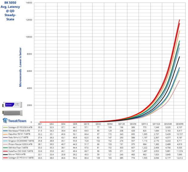 Solidigm D7-PS1010 E1.S 7.68TB Enterprise SSD Review - Hot Performance and Cool Temperature 27