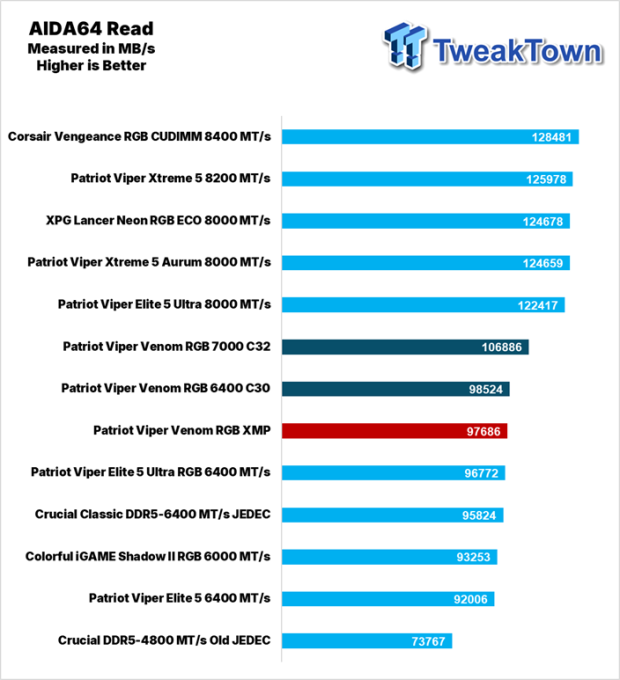 Patriot Viper Venom RGB DDR5-6400 UDIMM 32GB Dual-Channel Memory Kit Review 20