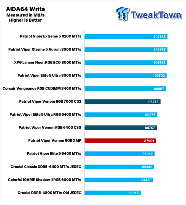 Patriot Viper Venom RGB DDR5-6400 UDIMM 32GB Dual-Channel Memory Kit Review 21