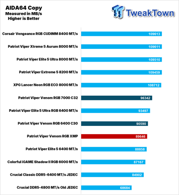 Patriot Viper Venom RGB DDR5-6400 UDIMM 32GB Dual-Channel Memory Kit Review 22