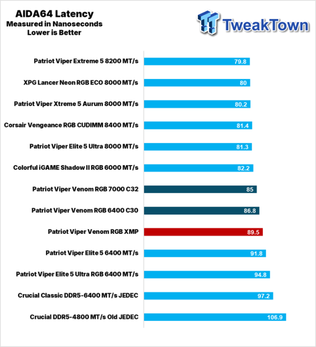 Patriot Viper Venom RGB DDR5-6400 UDIMM 32GB Dual-Channel Memory Kit Review 23