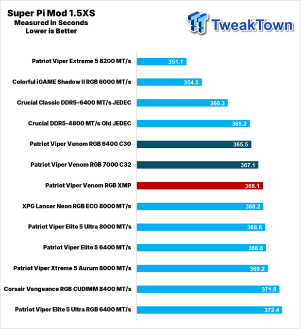 Patriot Viper Venom RGB DDR5-6400 UDIMM 32GB Dual-Channel Memory Kit Review 24