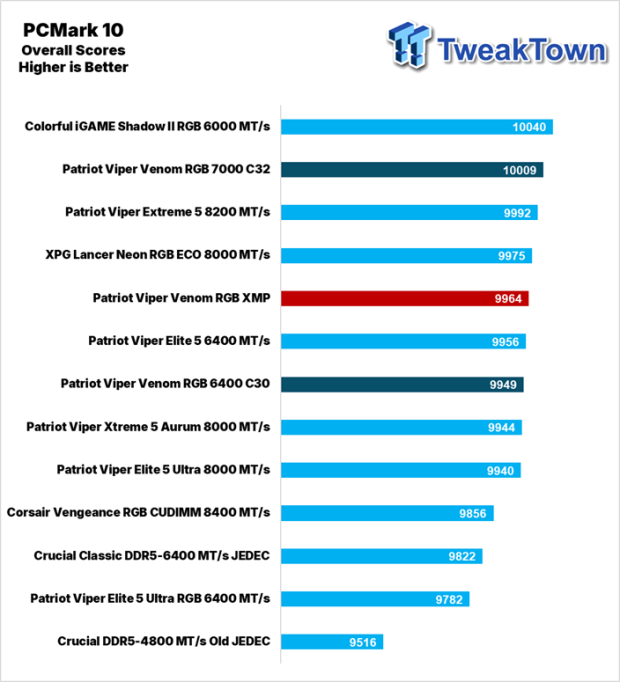 Patriot Viper Venom RGB DDR5-6400 UDIMM 32GB Dual-Channel Memory Kit Review 25