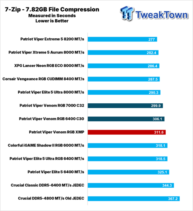 Patriot Viper Venom RGB DDR5-6400 UDIMM 32GB Dual-Channel Memory
