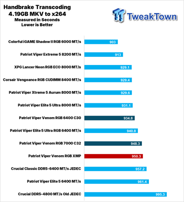 Patriot Viper Venom RGB DDR5-6400 UDIMM 32GB Dual-Channel Memory Kit Review 27