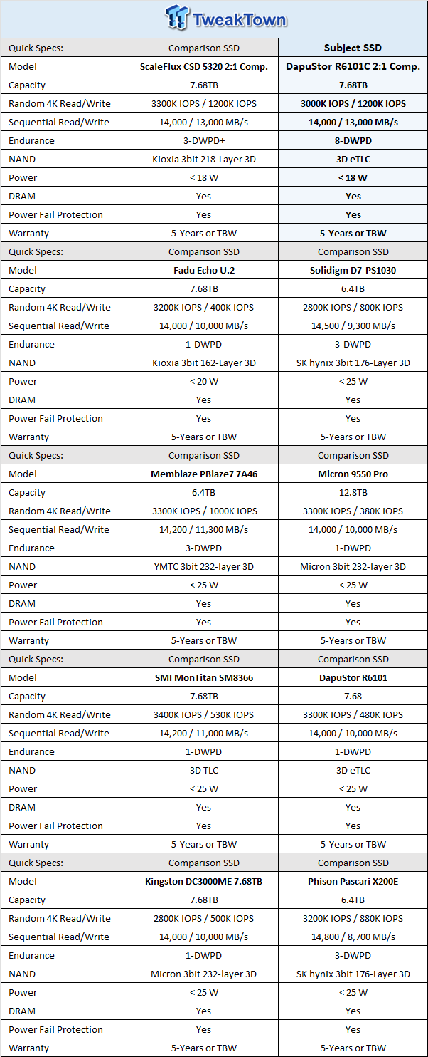 DapuStor Roealsen6 R6101C 7.68TB Enterprise SSD Review - The Magic of Compression 01