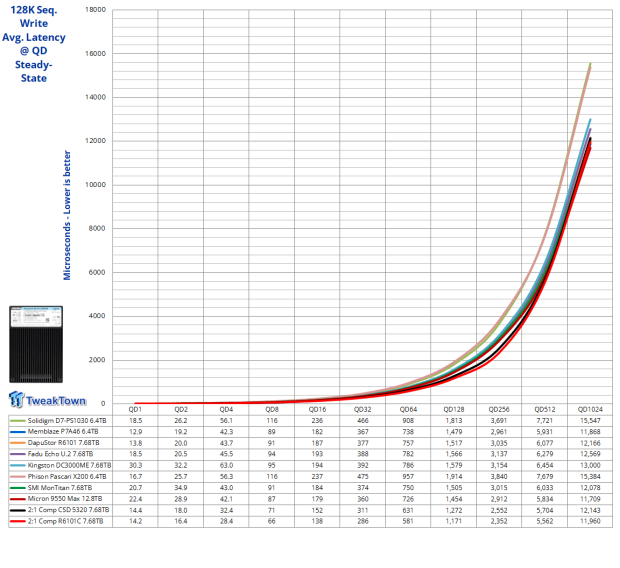 DapuStor Roealsen6 R6101C 7.68TB Enterprise SSD Review - The Magic of Compression 07