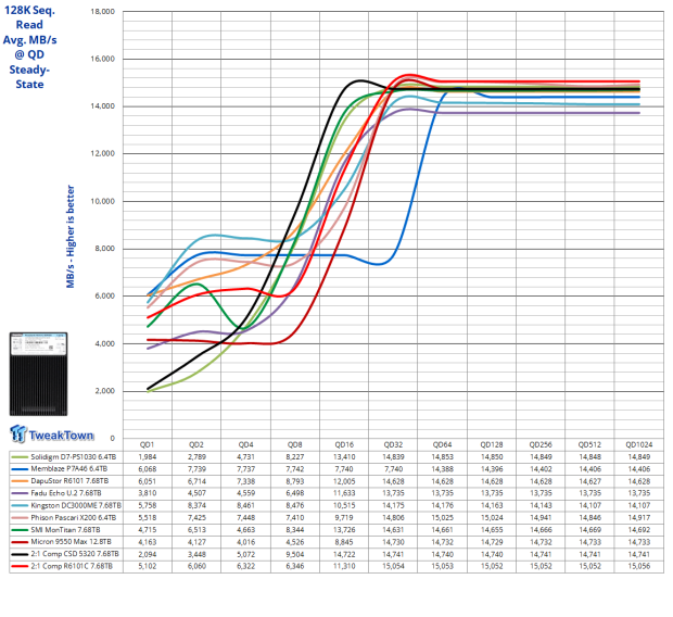 DapuStor Roealsen6 R6101C 7.68TB Enterprise SSD Review - The Magic of Compression 08