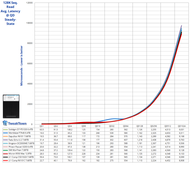 DapuStor Roealsen6 R6101C 7.68TB Enterprise SSD Review - The Magic of Compression 09