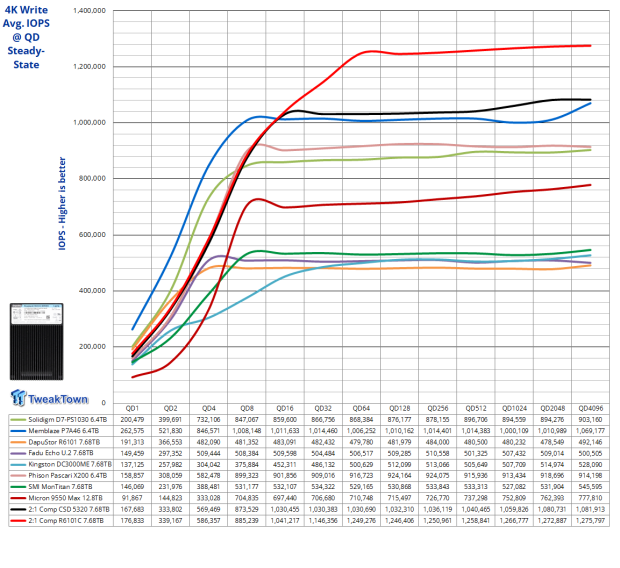 DapuStor Roealsen6 R6101C 7.68TB Enterprise SSD Review - The Magic of Compression 11