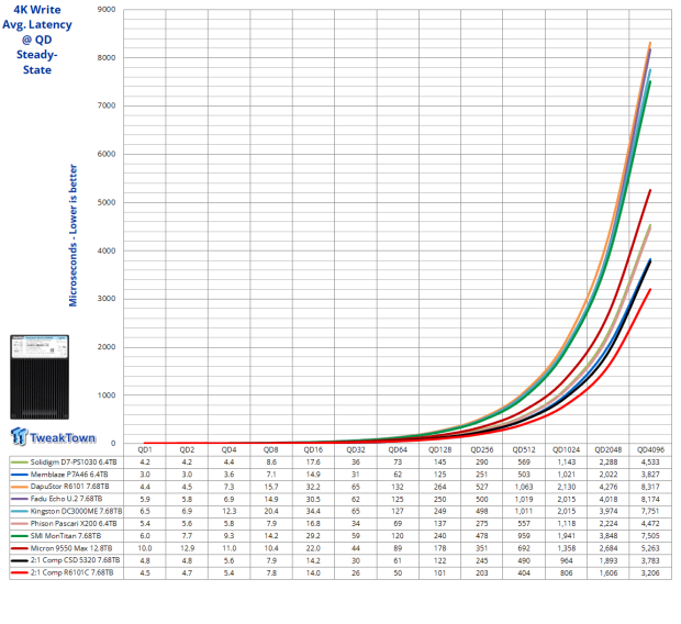 DapuStor Roealsen6 R6101C 7.68TB Enterprise SSD Review - The Magic of Compression 12