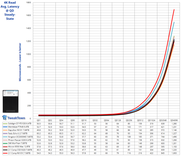 DapuStor Roealsen6 R6101C 7.68TB Enterprise SSD Review - The Magic of Compression 14