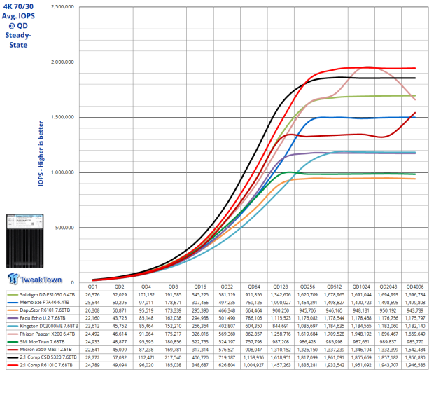 DapuStor Roealsen6 R6101C 7.68TB Enterprise SSD Review - The Magic of Compression 15