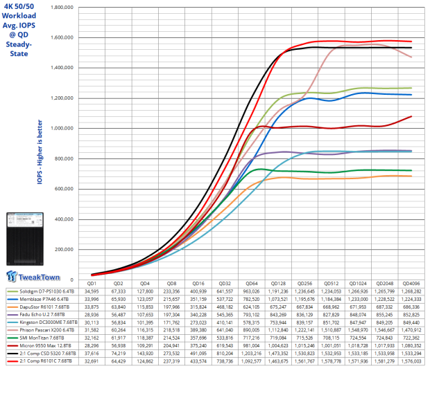 DapuStor Roealsen6 R6101C 7.68TB Enterprise SSD Review - The Magic of Compression 17