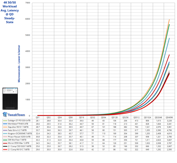 DapuStor Roealsen6 R6101C 7.68TB Enterprise SSD Review - The Magic of Compression 18