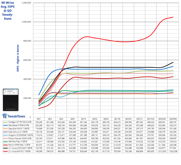 DapuStor Roealsen6 R6101C 7.68TB Enterprise SSD Review - The Magic of Compression 20