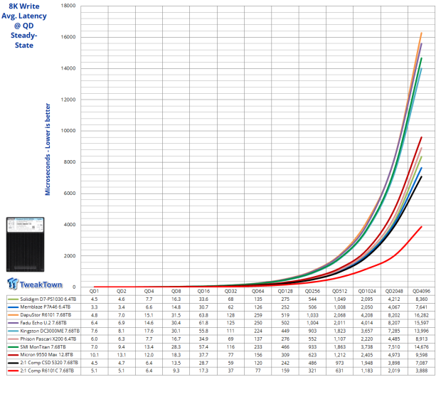 DapuStor Roealsen6 R6101C 7.68TB Enterprise SSD Review - The Magic of Compression 21
