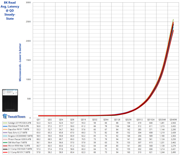 DapuStor Roealsen6 R6101C 7.68TB Enterprise SSD Review - The Magic of Compression 23