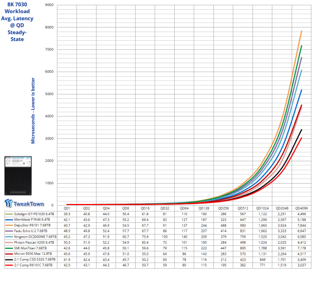 DapuStor Roealsen6 R6101C 7.68TB Enterprise SSD Review - The Magic of Compression 25