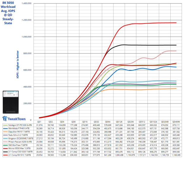 DapuStor Roealsen6 R6101C 7.68TB Enterprise SSD Review - The Magic of Compression 26