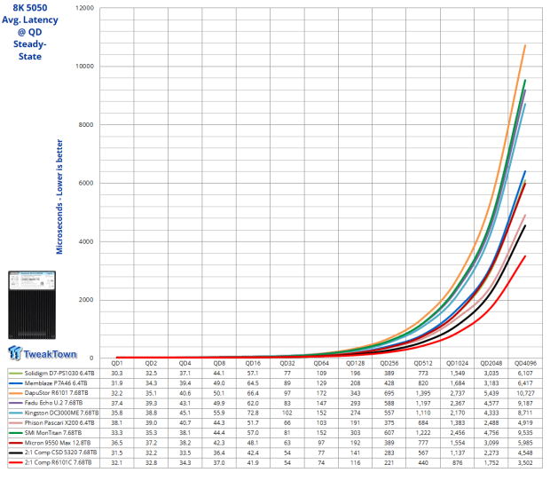 DapuStor Roealsen6 R6101C 7.68TB Enterprise SSD Review - The Magic of Compression 27