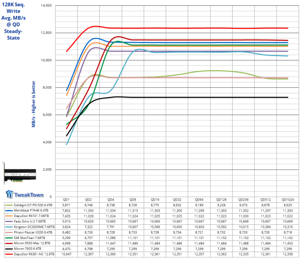 DapuStor Roealsen6 R6301 12.8TB AIC SSD Review - The Ultimate Workstation SSD 06