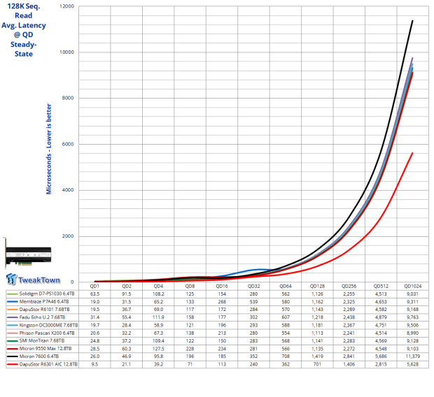 DapuStor Roealsen6 R6301 12.8TB AIC SSD Review - The Ultimate Workstation SSD 09