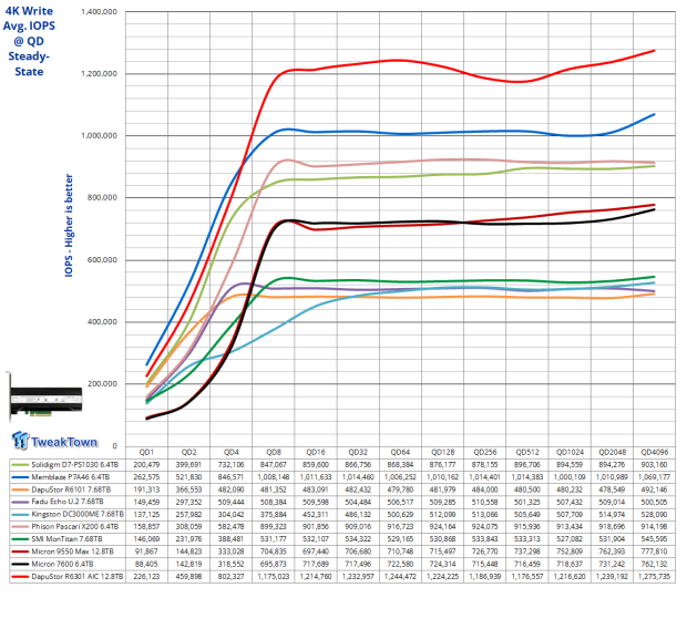 DapuStor Roealsen6 R6301 12.8TB AIC SSD Review - The Ultimate Workstation SSD 11