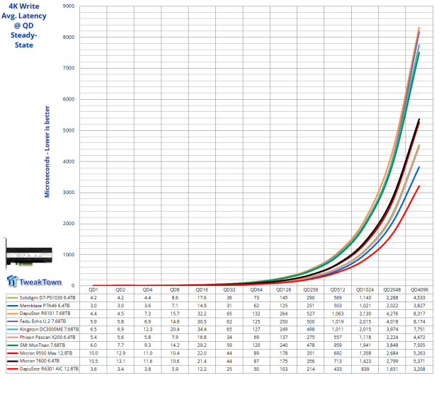 DapuStor Roealsen6 R6301 12.8TB AIC SSD Review - The Ultimate Workstation SSD 12