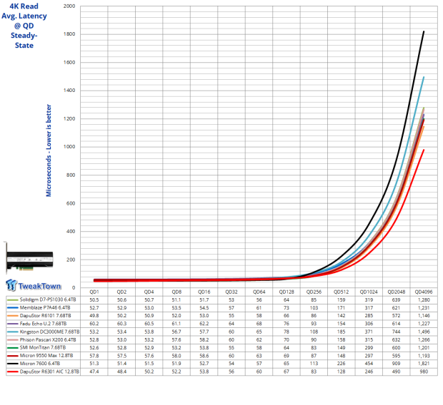 DapuStor Roealsen6 R6301 12.8TB AIC SSD Review - The Ultimate Workstation SSD 14