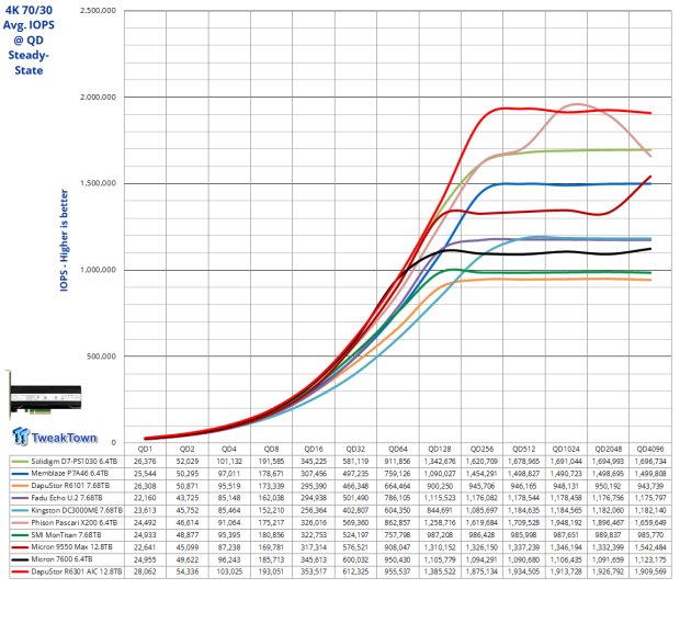 DapuStor Roealsen6 R6301 12.8TB AIC SSD Review - The Ultimate Workstation SSD 15