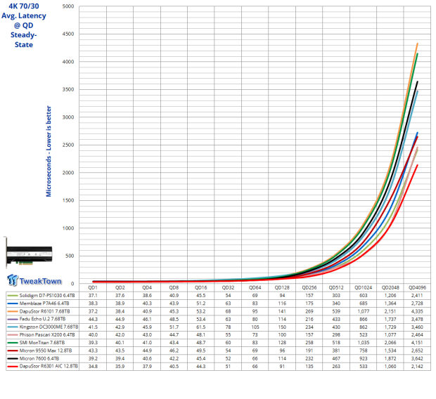 DapuStor Roealsen6 R6301 12.8TB AIC SSD Review - The Ultimate Workstation SSD 16