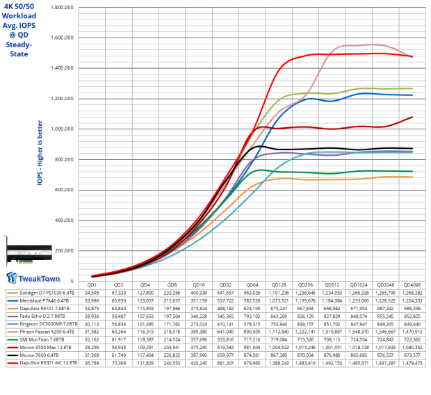 DapuStor Roealsen6 R6301 12.8TB AIC SSD Review - The Ultimate Workstation SSD 17