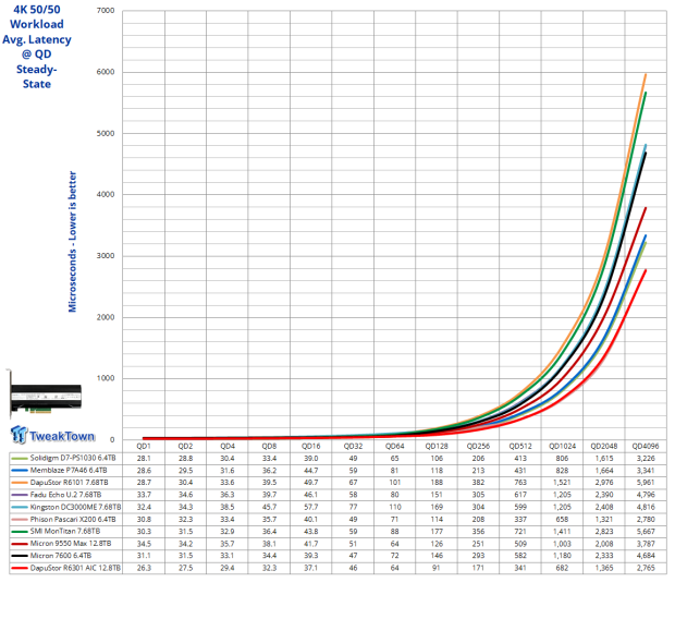 DapuStor Roealsen6 R6301 12.8TB AIC SSD Review - The Ultimate Workstation SSD 18