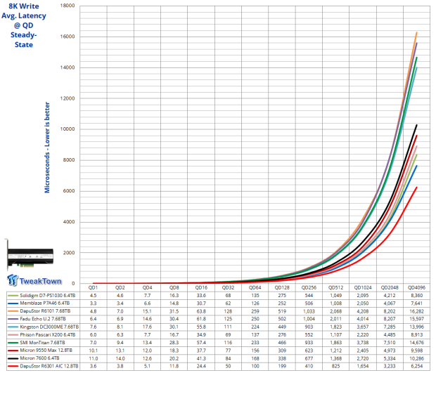 DapuStor Roealsen6 R6301 12.8TB AIC SSD Review - The Ultimate Workstation SSD 21
